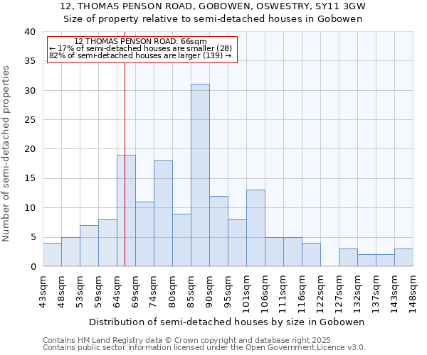 12, THOMAS PENSON ROAD, GOBOWEN, OSWESTRY, SY11 3GW: Size of property relative to detached houses in Gobowen