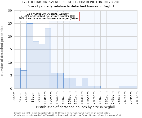 12, THORNBURY AVENUE, SEGHILL, CRAMLINGTON, NE23 7RT: Size of property relative to detached houses in Seghill