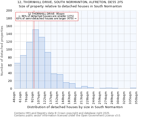 12, THORNHILL DRIVE, SOUTH NORMANTON, ALFRETON, DE55 2FS: Size of property relative to detached houses in South Normanton