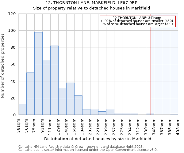 12, THORNTON LANE, MARKFIELD, LE67 9RP: Size of property relative to detached houses in Markfield