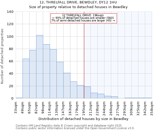 12, THRELFALL DRIVE, BEWDLEY, DY12 1HU: Size of property relative to detached houses in Bewdley