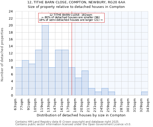 12, TITHE BARN CLOSE, COMPTON, NEWBURY, RG20 6AA: Size of property relative to detached houses in Compton