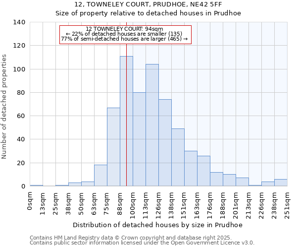 12, TOWNELEY COURT, PRUDHOE, NE42 5FF: Size of property relative to detached houses in Prudhoe