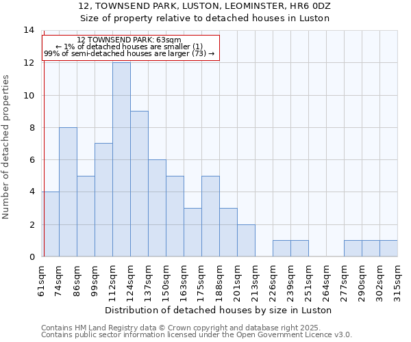 12, TOWNSEND PARK, LUSTON, LEOMINSTER, HR6 0DZ: Size of property relative to detached houses in Luston