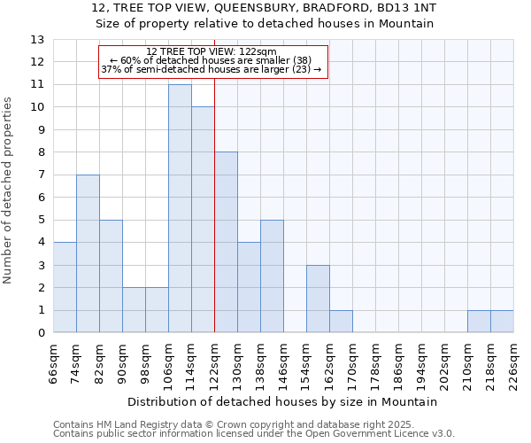 12, TREE TOP VIEW, QUEENSBURY, BRADFORD, BD13 1NT: Size of property relative to detached houses in Mountain