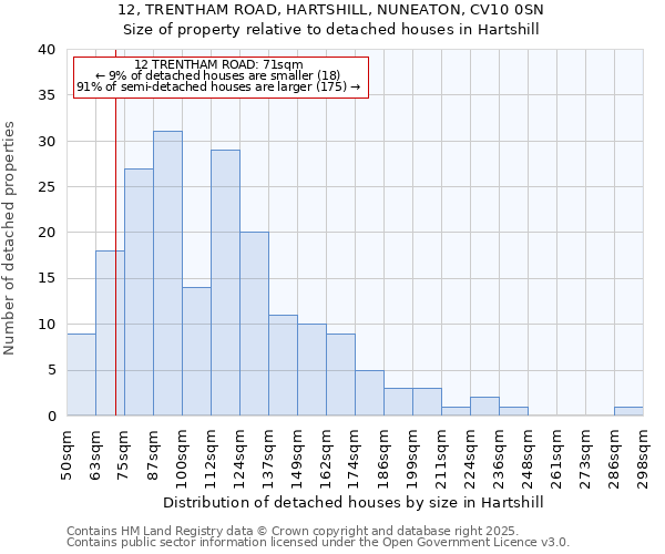 12, TRENTHAM ROAD, HARTSHILL, NUNEATON, CV10 0SN: Size of property relative to detached houses in Hartshill