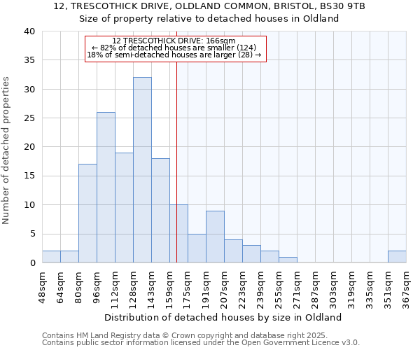 12, TRESCOTHICK DRIVE, OLDLAND COMMON, BRISTOL, BS30 9TB: Size of property relative to detached houses in Oldland