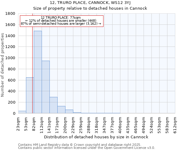 12, TRURO PLACE, CANNOCK, WS12 3YJ: Size of property relative to detached houses in Cannock