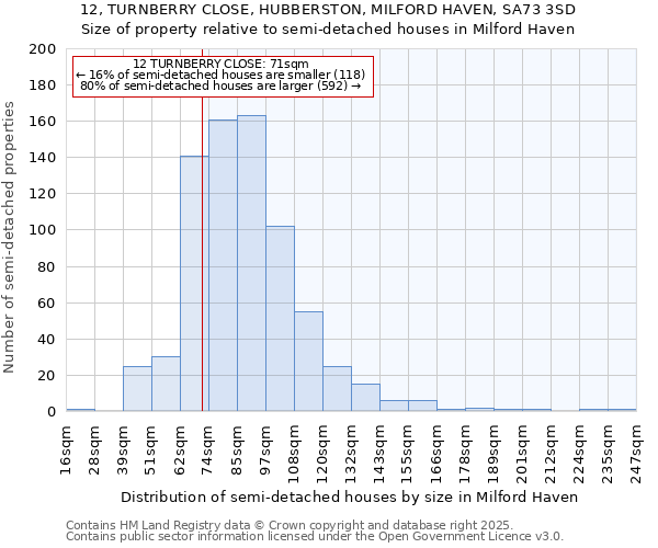 12, TURNBERRY CLOSE, HUBBERSTON, MILFORD HAVEN, SA73 3SD: Size of property relative to detached houses in Milford Haven