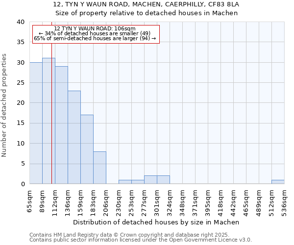 12, TYN Y WAUN ROAD, MACHEN, CAERPHILLY, CF83 8LA: Size of property relative to detached houses in Machen