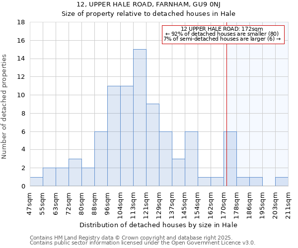 12, UPPER HALE ROAD, FARNHAM, GU9 0NJ: Size of property relative to detached houses in Hale