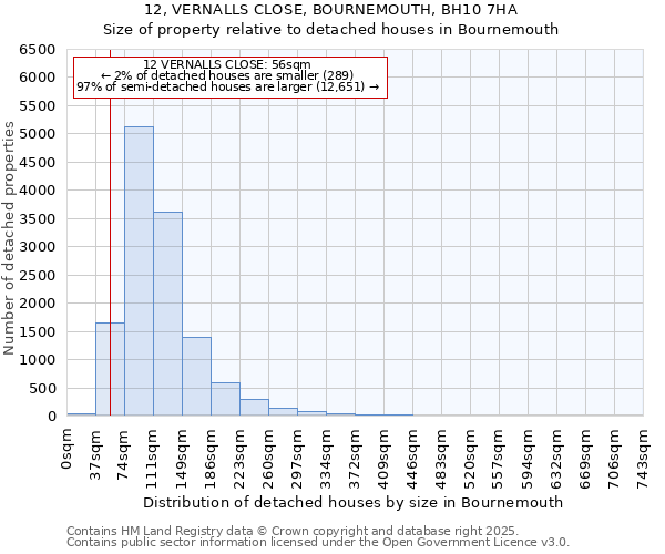 12, VERNALLS CLOSE, BOURNEMOUTH, BH10 7HA: Size of property relative to detached houses in Bournemouth