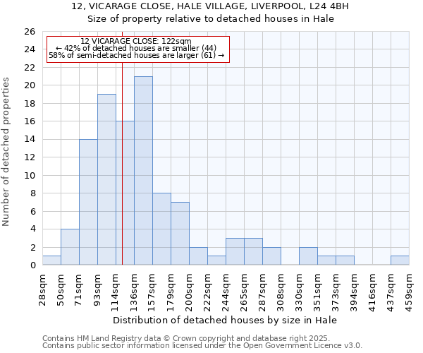 12, VICARAGE CLOSE, HALE VILLAGE, LIVERPOOL, L24 4BH: Size of property relative to detached houses in Hale