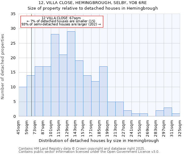 12, VILLA CLOSE, HEMINGBROUGH, SELBY, YO8 6RE: Size of property relative to detached houses in Hemingbrough