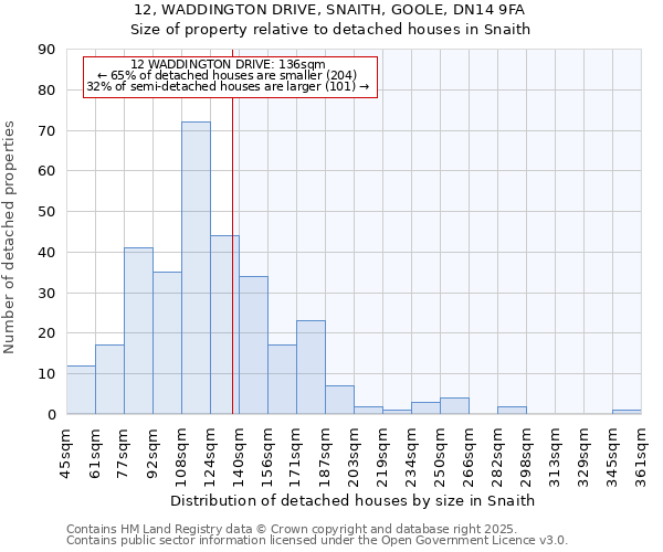 12, WADDINGTON DRIVE, SNAITH, GOOLE, DN14 9FA: Size of property relative to detached houses in Snaith