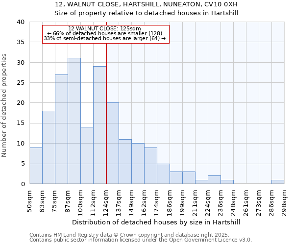 12, WALNUT CLOSE, HARTSHILL, NUNEATON, CV10 0XH: Size of property relative to detached houses in Hartshill