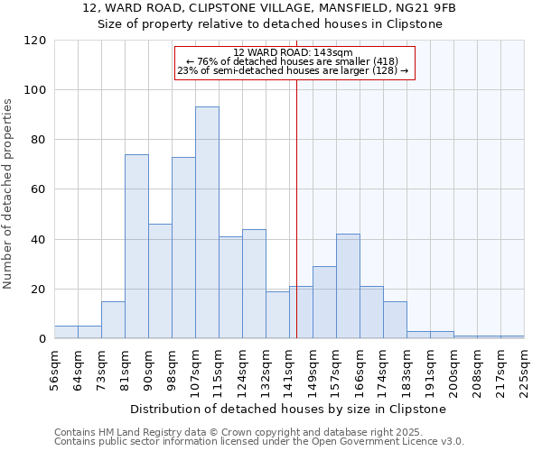 12, WARD ROAD, CLIPSTONE VILLAGE, MANSFIELD, NG21 9FB: Size of property relative to detached houses in Clipstone