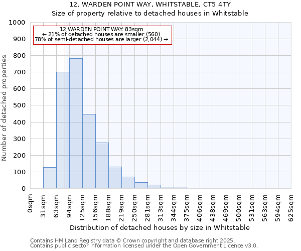 12, WARDEN POINT WAY, WHITSTABLE, CT5 4TY: Size of property relative to detached houses in Whitstable