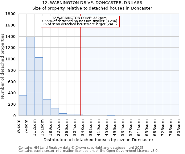 12, WARNINGTON DRIVE, DONCASTER, DN4 6SS: Size of property relative to detached houses in Doncaster