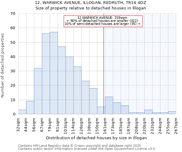 12, WARWICK AVENUE, ILLOGAN, REDRUTH, TR16 4DZ: Size of property relative to detached houses in Illogan