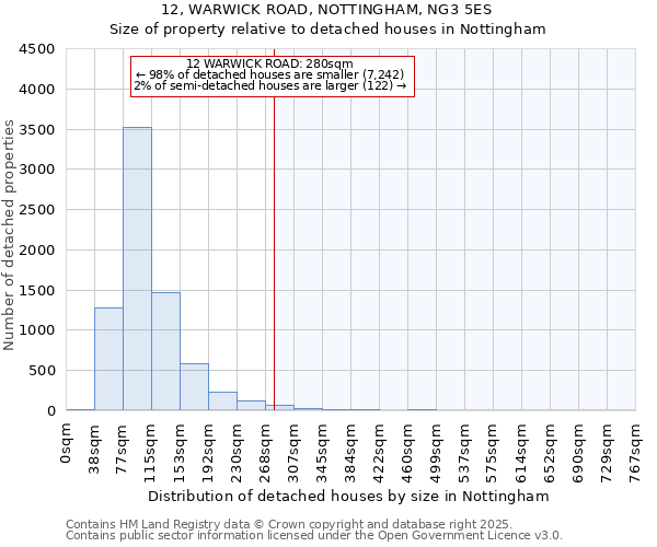 12, WARWICK ROAD, NOTTINGHAM, NG3 5ES: Size of property relative to detached houses in Nottingham