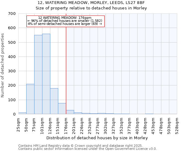 12, WATERING MEADOW, MORLEY, LEEDS, LS27 8BF: Size of property relative to detached houses in Morley