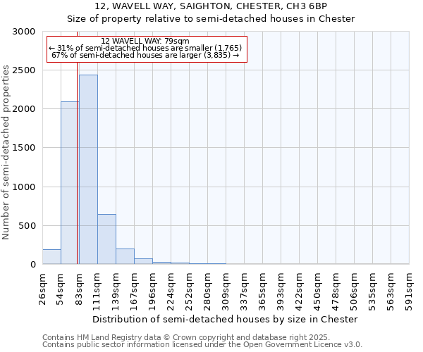 12, WAVELL WAY, SAIGHTON, CHESTER, CH3 6BP: Size of property relative to detached houses in Chester