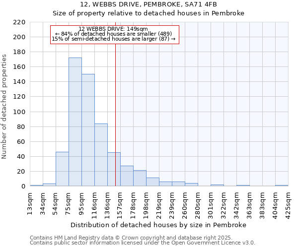 12, WEBBS DRIVE, PEMBROKE, SA71 4FB: Size of property relative to detached houses in Pembroke