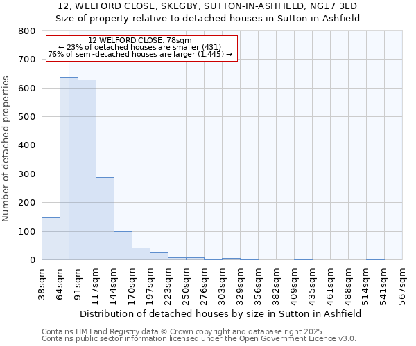 12, WELFORD CLOSE, SKEGBY, SUTTON-IN-ASHFIELD, NG17 3LD: Size of property relative to detached houses in Sutton in Ashfield