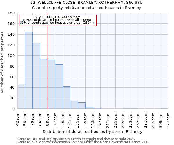 12, WELLCLIFFE CLOSE, BRAMLEY, ROTHERHAM, S66 3YU: Size of property relative to detached houses in Bramley