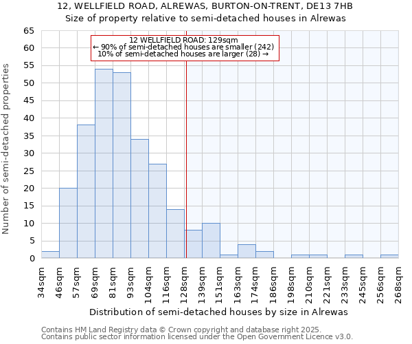 12, WELLFIELD ROAD, ALREWAS, BURTON-ON-TRENT, DE13 7HB: Size of property relative to detached houses in Alrewas