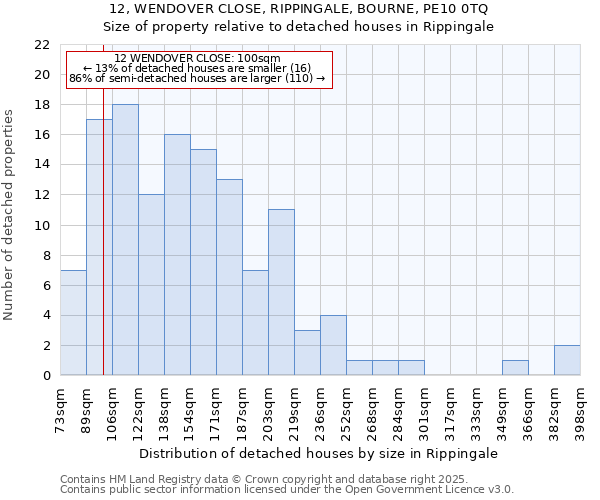 12, WENDOVER CLOSE, RIPPINGALE, BOURNE, PE10 0TQ: Size of property relative to detached houses in Rippingale