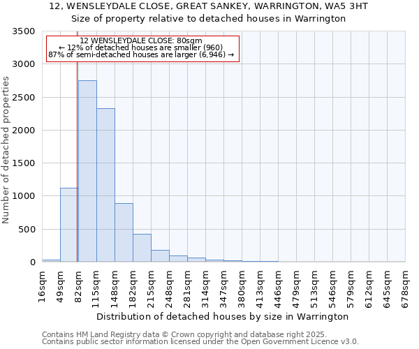 12, WENSLEYDALE CLOSE, GREAT SANKEY, WARRINGTON, WA5 3HT: Size of property relative to detached houses in Warrington