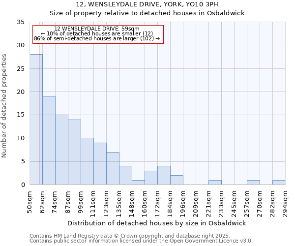 12, WENSLEYDALE DRIVE, YORK, YO10 3PH: Size of property relative to detached houses in Osbaldwick