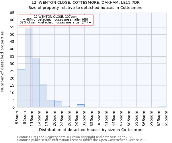 12, WENTON CLOSE, COTTESMORE, OAKHAM, LE15 7DR: Size of property relative to detached houses in Cottesmore