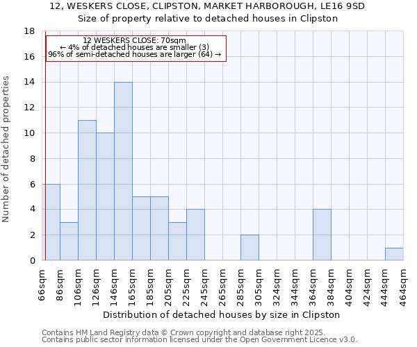 12, WESKERS CLOSE, CLIPSTON, MARKET HARBOROUGH, LE16 9SD: Size of property relative to detached houses in Clipston