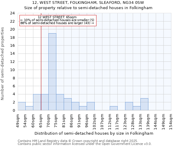 12, WEST STREET, FOLKINGHAM, SLEAFORD, NG34 0SW: Size of property relative to detached houses in Folkingham