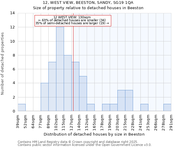 12, WEST VIEW, BEESTON, SANDY, SG19 1QA: Size of property relative to detached houses in Beeston