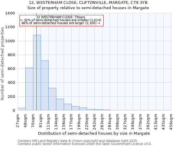 12, WESTERHAM CLOSE, CLIFTONVILLE, MARGATE, CT9 3YB: Size of property relative to detached houses in Margate