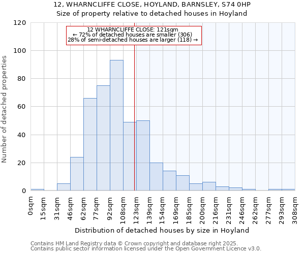 12, WHARNCLIFFE CLOSE, HOYLAND, BARNSLEY, S74 0HP: Size of property relative to detached houses in Hoyland