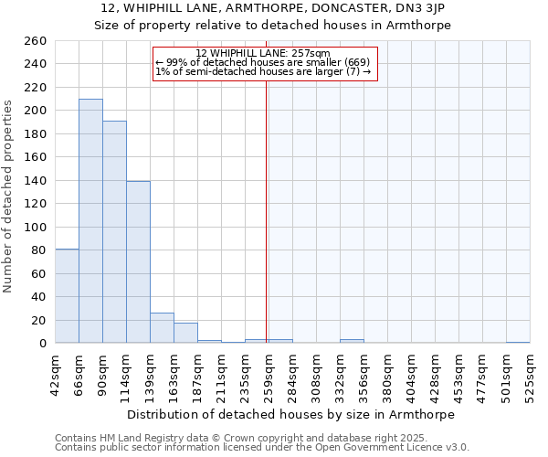 12, WHIPHILL LANE, ARMTHORPE, DONCASTER, DN3 3JP: Size of property relative to detached houses in Armthorpe