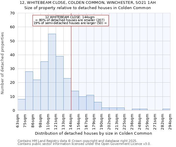 12, WHITEBEAM CLOSE, COLDEN COMMON, WINCHESTER, SO21 1AH: Size of property relative to detached houses in Colden Common