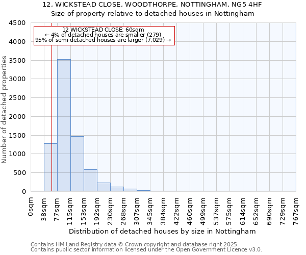 12, WICKSTEAD CLOSE, WOODTHORPE, NOTTINGHAM, NG5 4HF: Size of property relative to detached houses in Nottingham