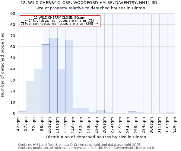 12, WILD CHERRY CLOSE, WOODFORD HALSE, DAVENTRY, NN11 3DL: Size of property relative to detached houses in Hinton