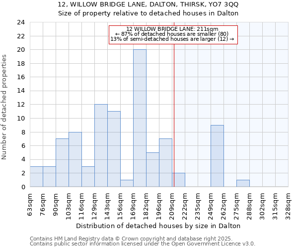 12, WILLOW BRIDGE LANE, DALTON, THIRSK, YO7 3QQ: Size of property relative to detached houses in Dalton