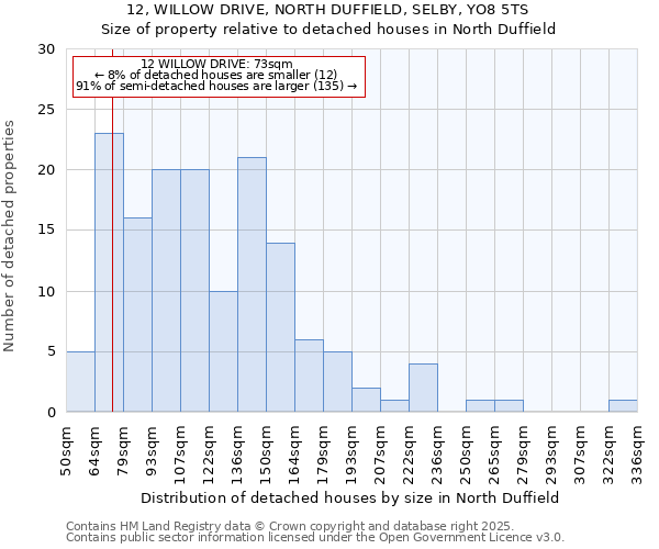 12, WILLOW DRIVE, NORTH DUFFIELD, SELBY, YO8 5TS: Size of property relative to detached houses in North Duffield