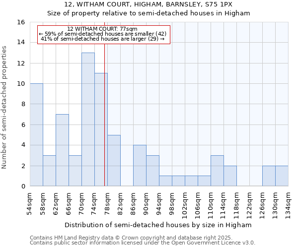 12, WITHAM COURT, HIGHAM, BARNSLEY, S75 1PX: Size of property relative to detached houses in Higham