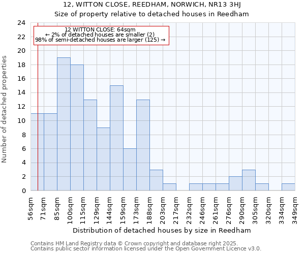 12, WITTON CLOSE, REEDHAM, NORWICH, NR13 3HJ: Size of property relative to detached houses in Reedham