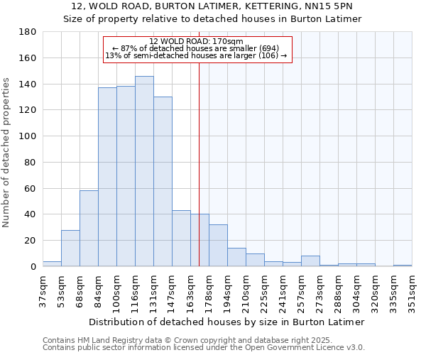 12, WOLD ROAD, BURTON LATIMER, KETTERING, NN15 5PN: Size of property relative to detached houses in Burton Latimer