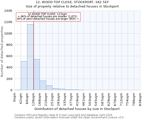 12, WOOD TOP CLOSE, STOCKPORT, SK2 5EF: Size of property relative to detached houses in Stockport